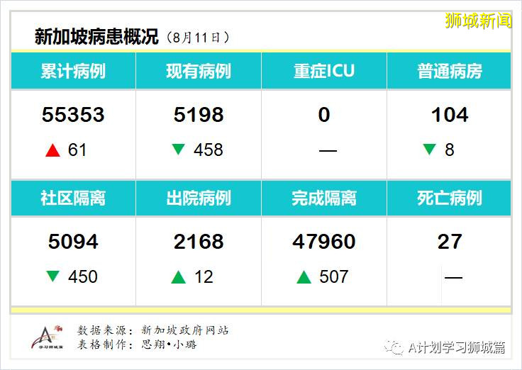 8月12日，新加坡疫情：新增42起，其中社区1起，输入11起 ；新增出院519起