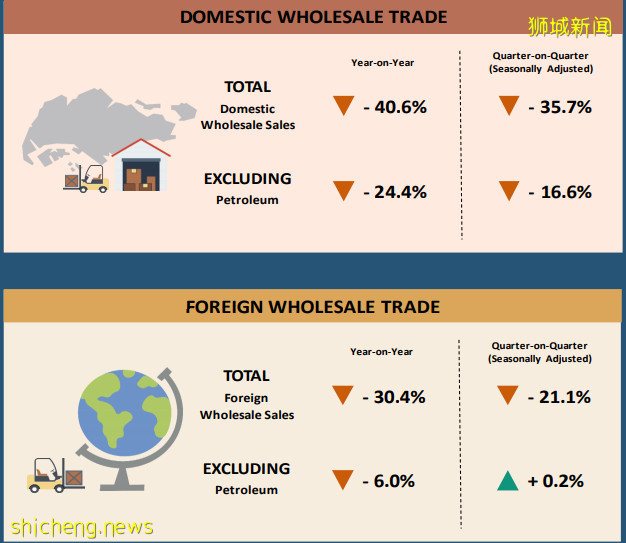 新加坡今年第二季度国内批发贸易指数 同比下跌40.6%
