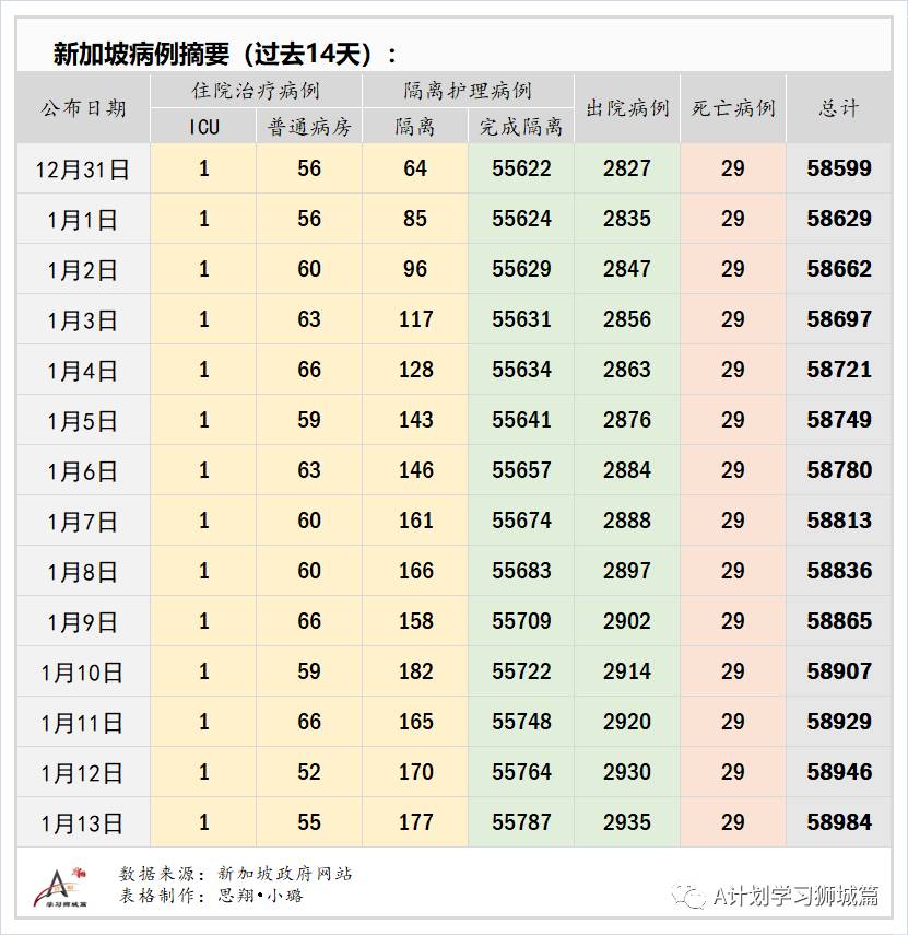 1月14日，新加坡疫情：新增45起，其中社区1起，输入44起