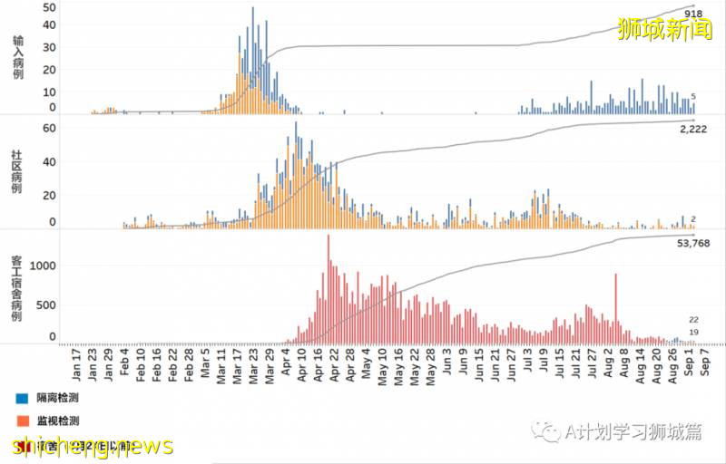 9月4日，新加坡疫情：新增40起，其中社区0起，输入3起 ；新增出院137起