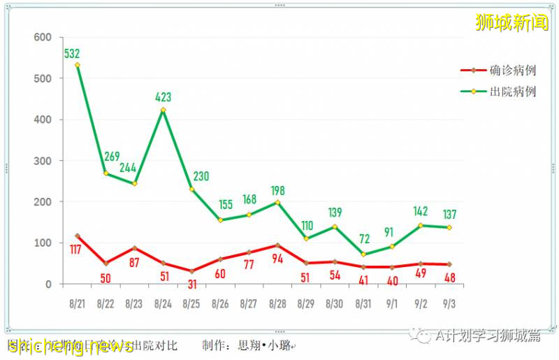 9月4日，新加坡疫情：新增40起，其中社区0起，输入3起 ；新增出院137起