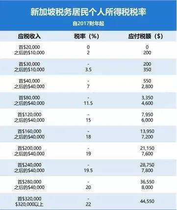 新加坡税务大汇总，2020年个税扣除汇总+个税申报指南