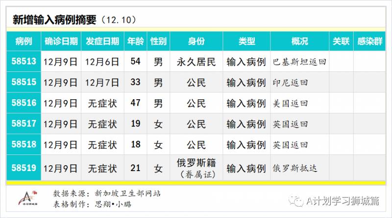 12月11日，新加坡疫情：新增8起，其中，宿舍客工1起，输入7起