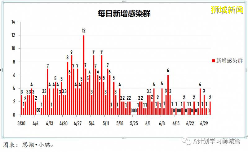 今日疫情【新加坡】：新增病例169起，其中社区病例11起，累计44479起，新增出院418起