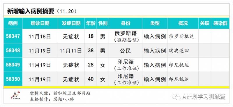 11月21日，新加坡疫情：新增5起，全是境外输入病例，本地连续11天无本土感染