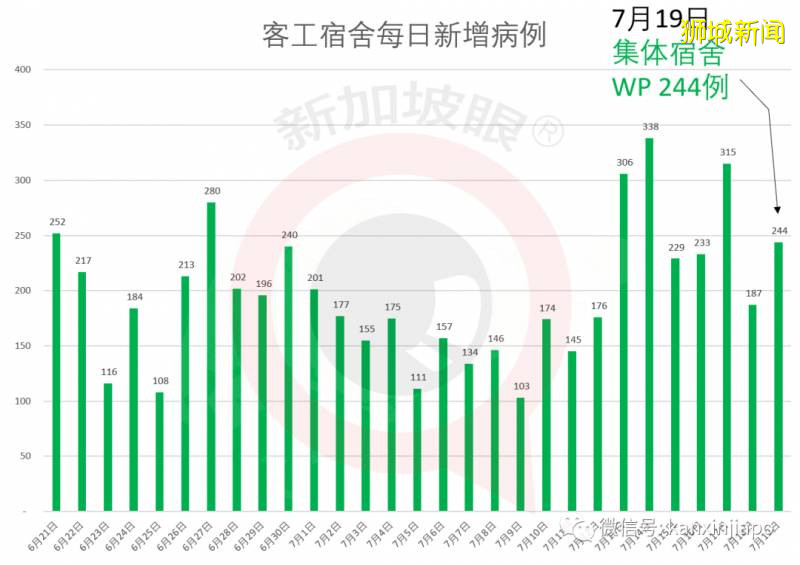 新加坡今增123，累计48035！客工确诊新冠三周后才收到通知，同住者很可能都已染病