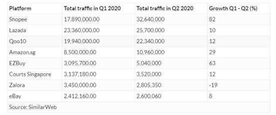 背靠腾讯，Shopee已成新加坡电商平台一哥