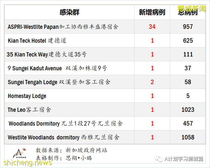 8月24日，新加坡疫情：新增51起，其中社区1起，输入7起 ；新增出院244起