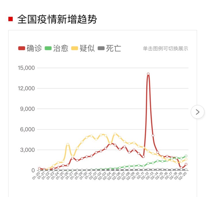 统计方式八天改两次