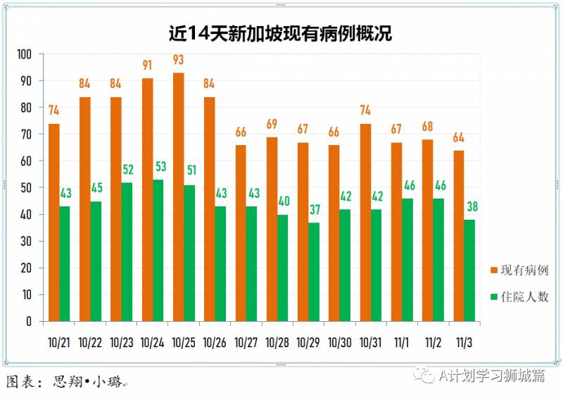 11月4日，新加坡疫情：新增7起，无新增社区病例，宿舍客工2起，输入5起