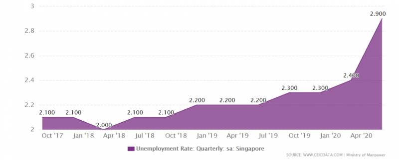 太难了！ 新加坡失业率持续上涨