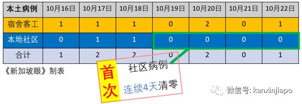 新加坡今增10！泰国昨天有1起境外输入是源自台湾地区