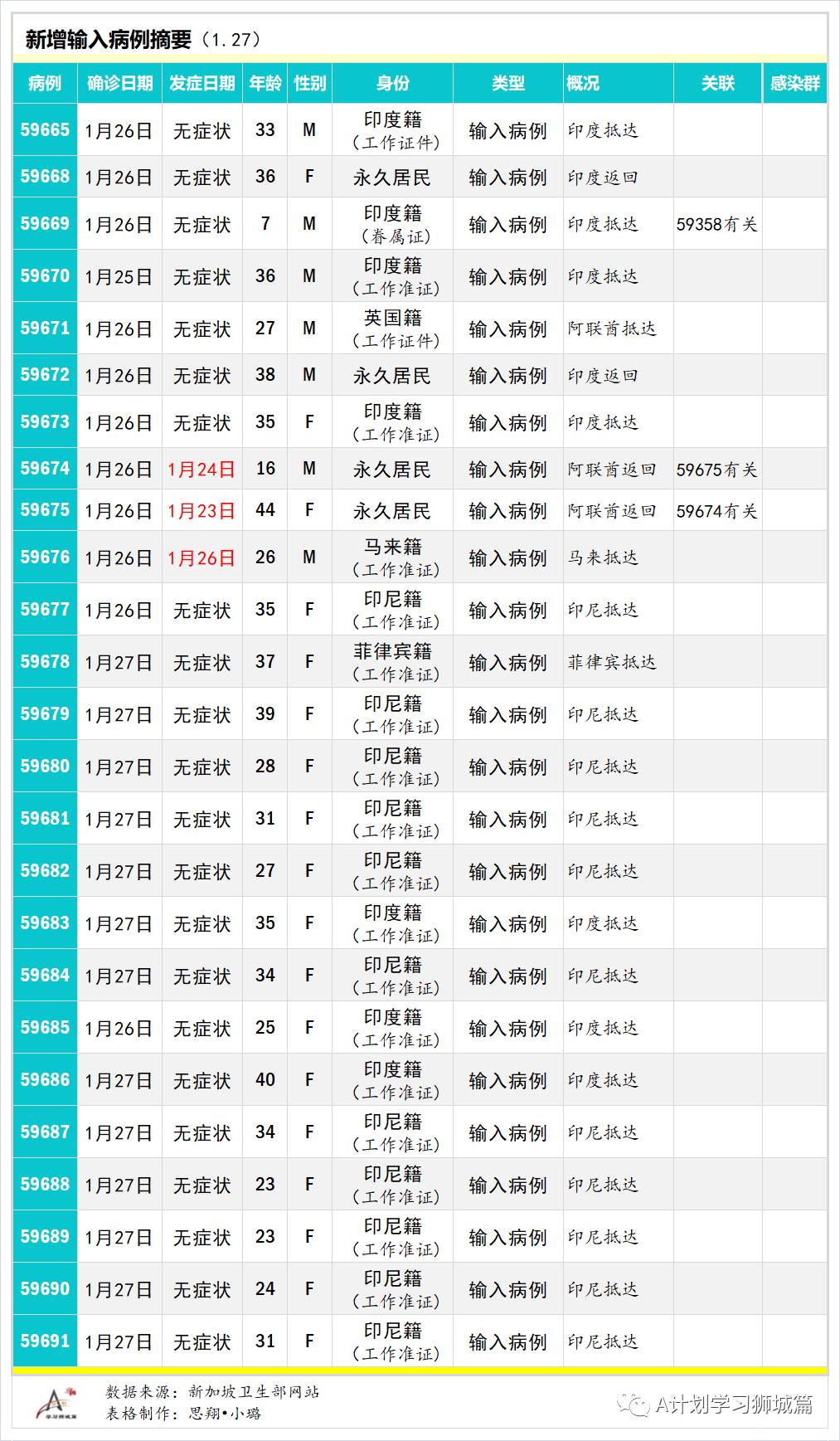 1月28日，新加坡疫情：新增34起，全是境外输入病例