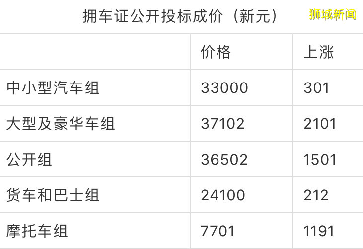 “全球最贵铁皮” 新加坡拥车证又涨价