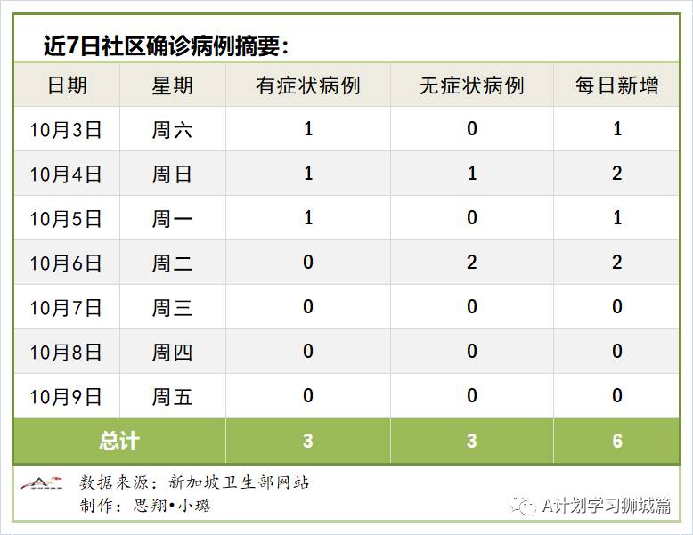 10月10日，新加坡疫情：新增7起，其中社区1起，宿舍客工1起，输入5起