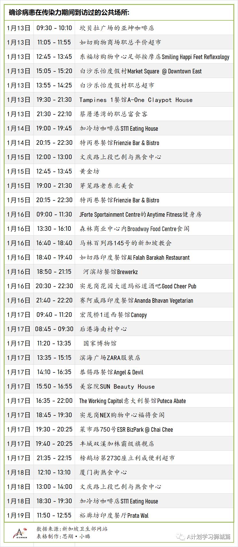 1月28日，新加坡疫情：新增34起，全是境外输入病例