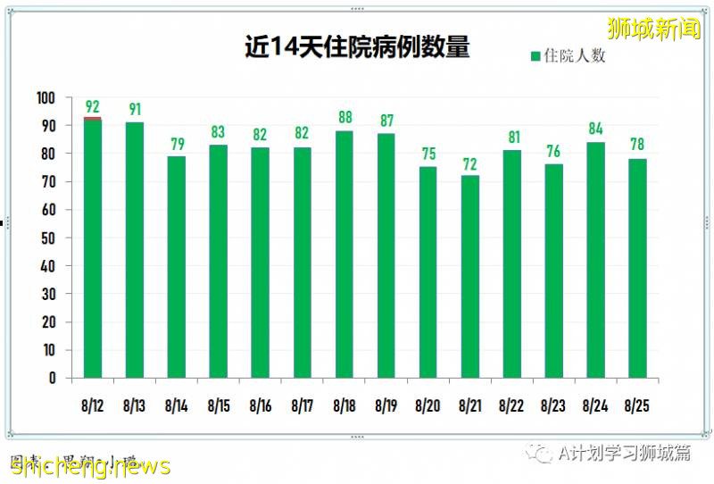 8月26日，新加坡疫情：新增60起，其中社区3起，输入10起 ；新增出院230起