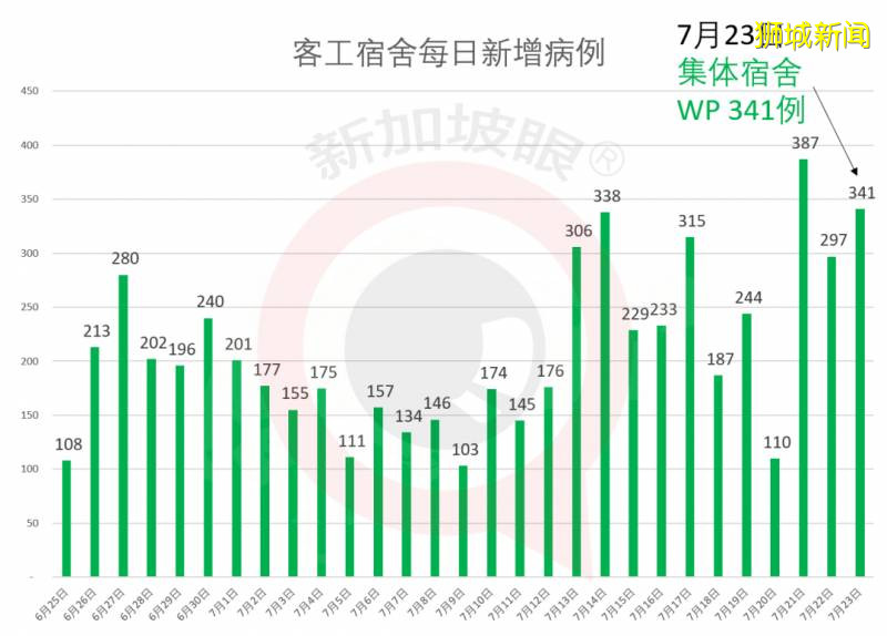 新增277，累计49375！新加坡专家：冠病疫苗问世不代表疫情就会结束