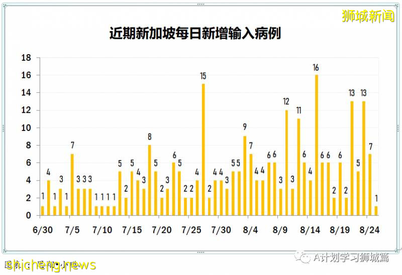 8月26日，新加坡疫情：新增60起，其中社区3起，输入10起 ；新增出院230起