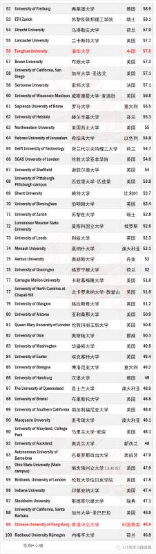 THE2021世界大学学科排名：艺术和人文