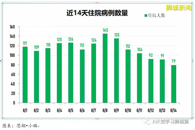 8月15日，新加坡疫情：新增81起，其中社区3起，输入16起 ；新增出院313起