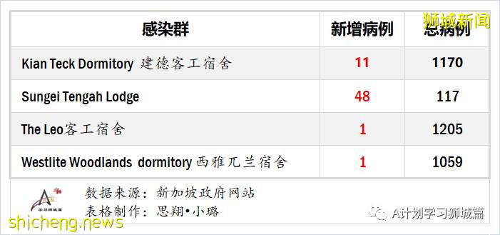 8月28日，新加坡疫情：新增94起，其中社区4起，输入10起 ；新增出院168起