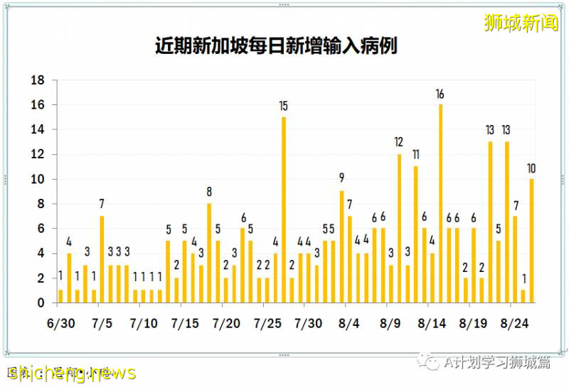 8月27日，新加坡疫情：新增77起，其中社区2起，输入5起 ；新增出院155起