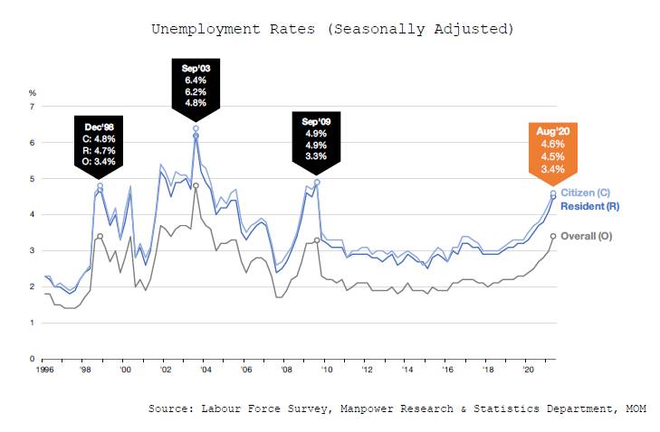 新加坡8月份失业率上升到3.4%，看看10月份都有哪些职业展和招聘机会