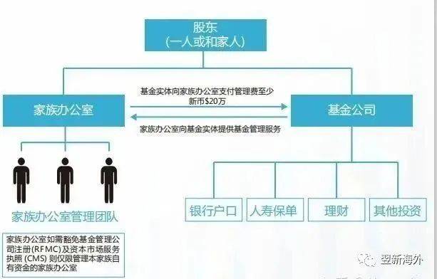 为什么需要在新加坡成立一个家族办公室