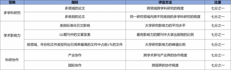 2020世界大学研究排名出炉！NTU排名世界第十！亚洲第一