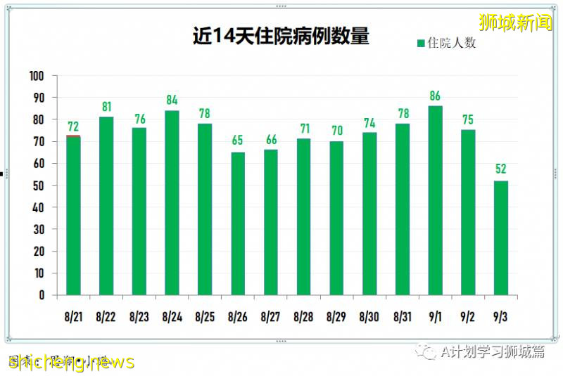 9月4日，新加坡疫情：新增40起，其中社区0起，输入3起 ；新增出院137起