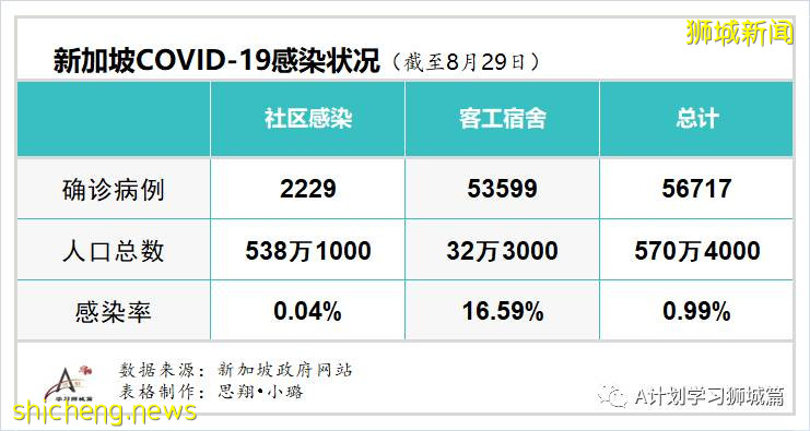 8月30日，新加坡疫情：新增54起，其中社区8起，输入7起 ；新增出院110起