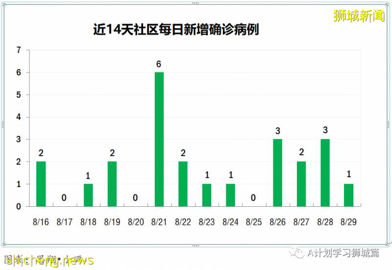 8月30日，新加坡疫情：新增54起，其中社区8起，输入7起 ；新增出院110起