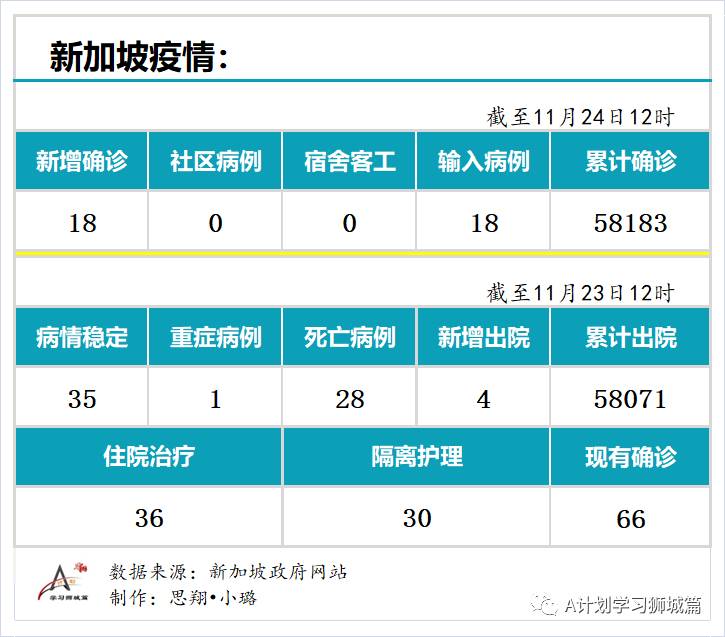 11月24日，新加坡疫情：新增18起，全是境外输入病例，本地连续第14天无本土感染