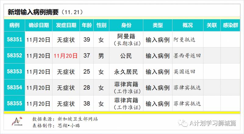 11月22日，新加坡疫情：新增12起，全是境外输入病例，本地连续第12天无本土感染