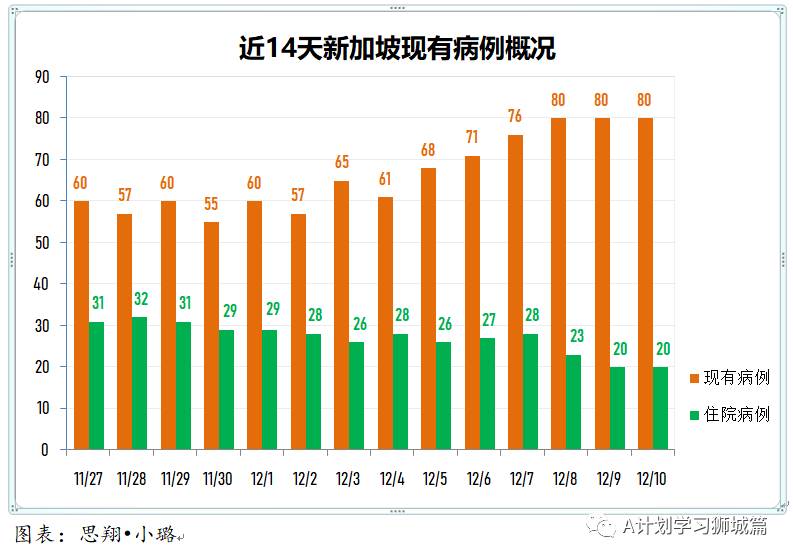 12月11日，新加坡疫情：新增8起，其中，宿舍客工1起，输入7起