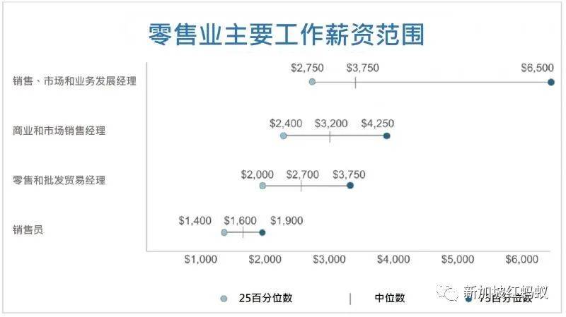 新加坡零售业2500个就业机会“薪情”如何，为何只有近三成有人申请