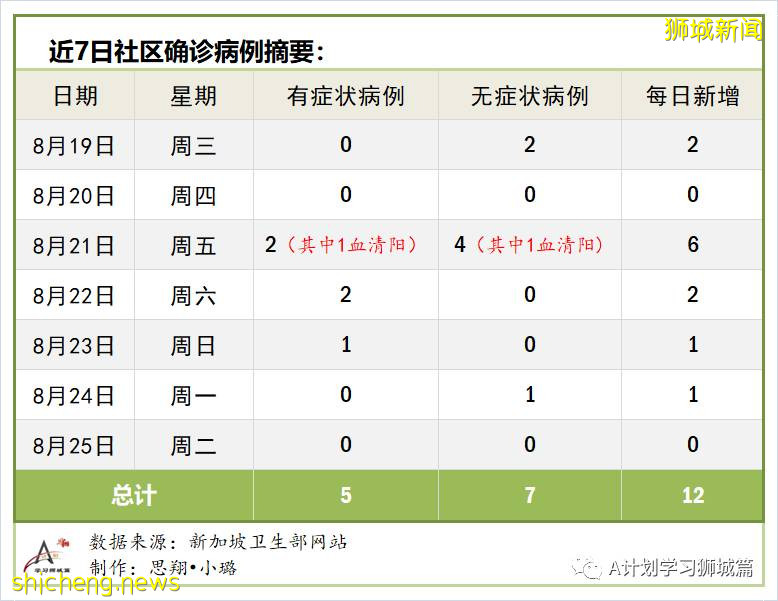 8月26日，新加坡疫情：新增60起，其中社区3起，输入10起 ；新增出院230起