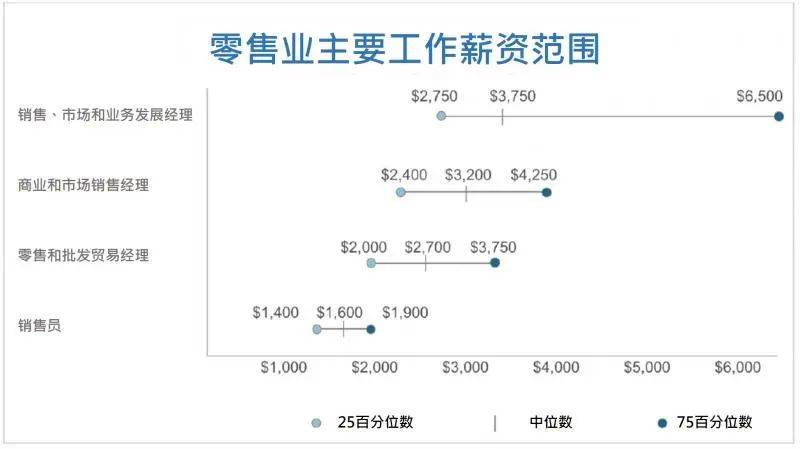 新加坡零售业提供近3600个就业与培训机会，八成职位却缺乏人问津，政府推出两津贴鼓励企业聘用年长者