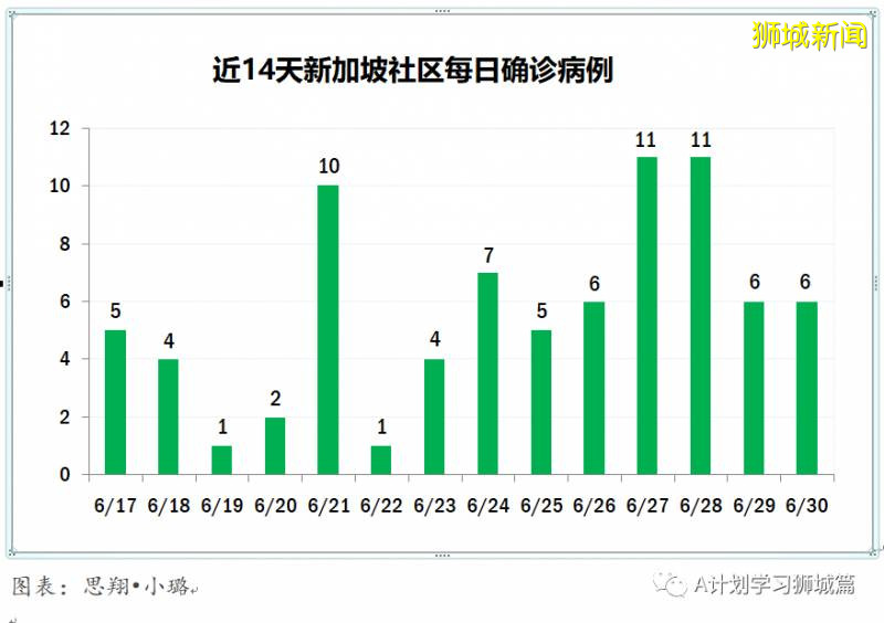 今日疫情【新加坡】：新增病例215起，其中社区病例10起，累计4万4122起，新增出院515起