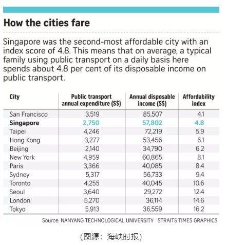 最新排名！新加坡不再是全球最贵城市，这100样东西太便宜了