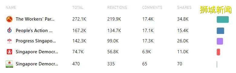 新加坡本届大选特别增设首场选区竞选电视广播,一文盘点各大政党在社交媒体上采取的措施
