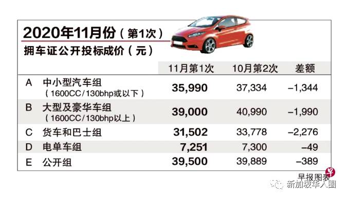 最新消息！市场买气不佳，新加坡拥车证全面下滑