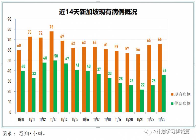 11月24日，新加坡疫情：新增18起，全是境外输入病例，本地连续第14天无本土感染