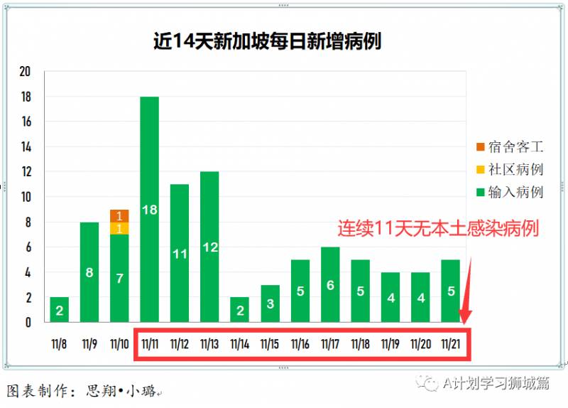 11月22日，新加坡疫情：新增12起，全是境外输入病例，本地连续第12天无本土感染