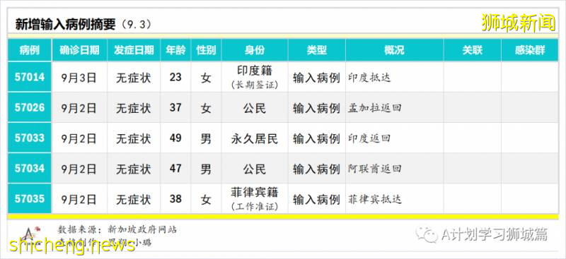 9月4日，新加坡疫情：新增40起，其中社区0起，输入3起 ；新增出院137起