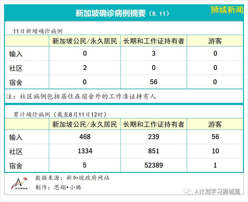 8月12日，新加坡疫情：新增42起，其中社区1起，输入11起 ；新增出院519起