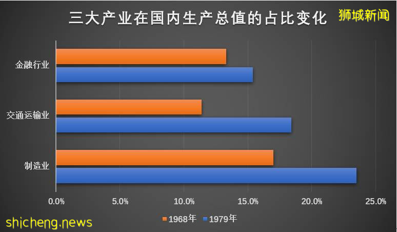 仅仅二十年，新加坡如何从灰烬中重生