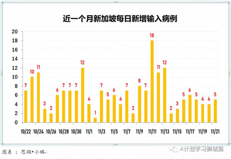 11月22日，新加坡疫情：新增12起，全是境外输入病例，本地连续第12天无本土感染