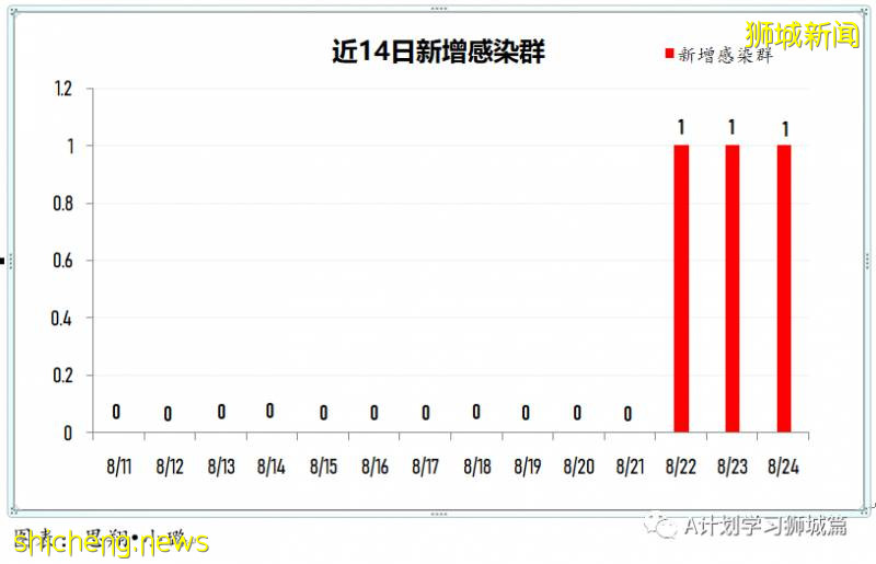 8月25日，新加坡疫情：新增31起，其中社区0起，输入1起 ；新增出院423起